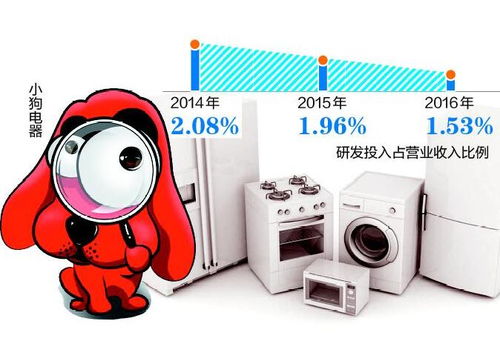 小狗电器推广费3年猛增4倍 研发投入占比仅2 频曝质量问题